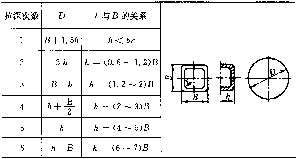 7.6 计算用修边余量(见表2-32)